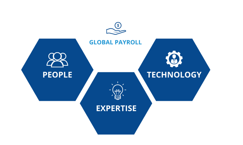 What is Global Payroll