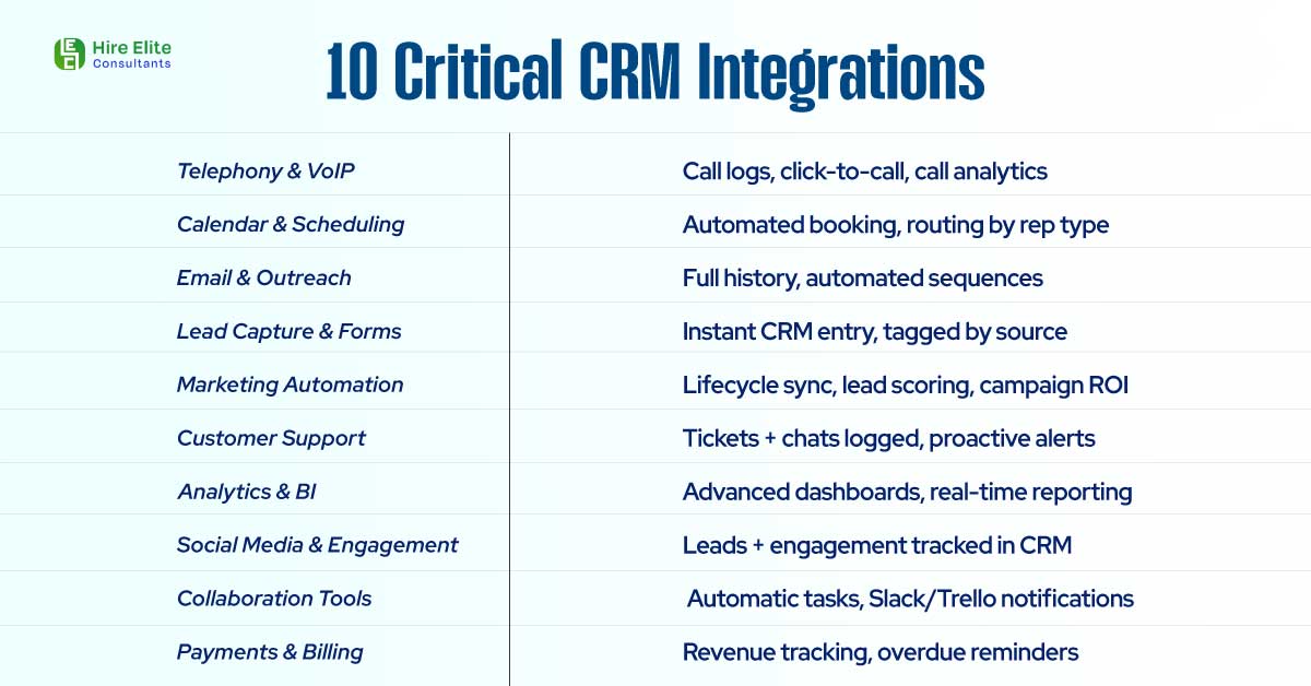 10 Critical CRM Integrations