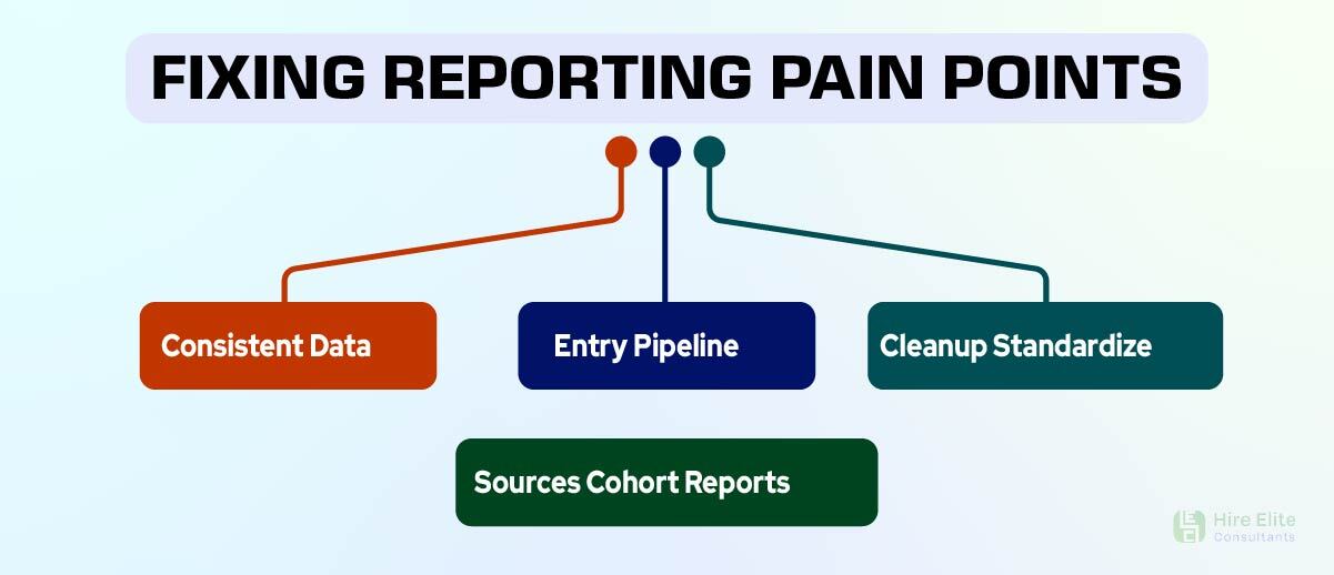 Fixing Reporting Pain Points