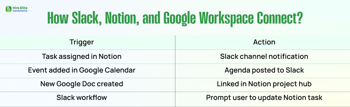 How Slack Notion and Google Workspace Connect