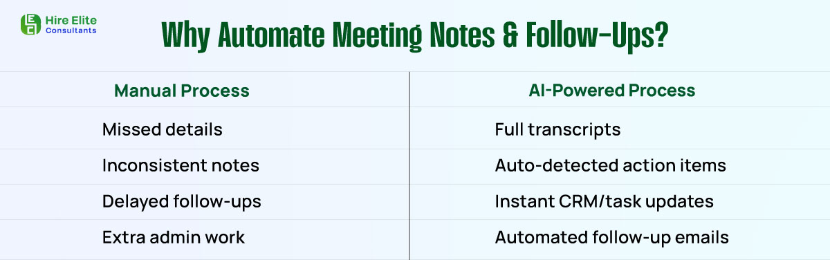 Why Automate Meeting Notes & Follow Ups